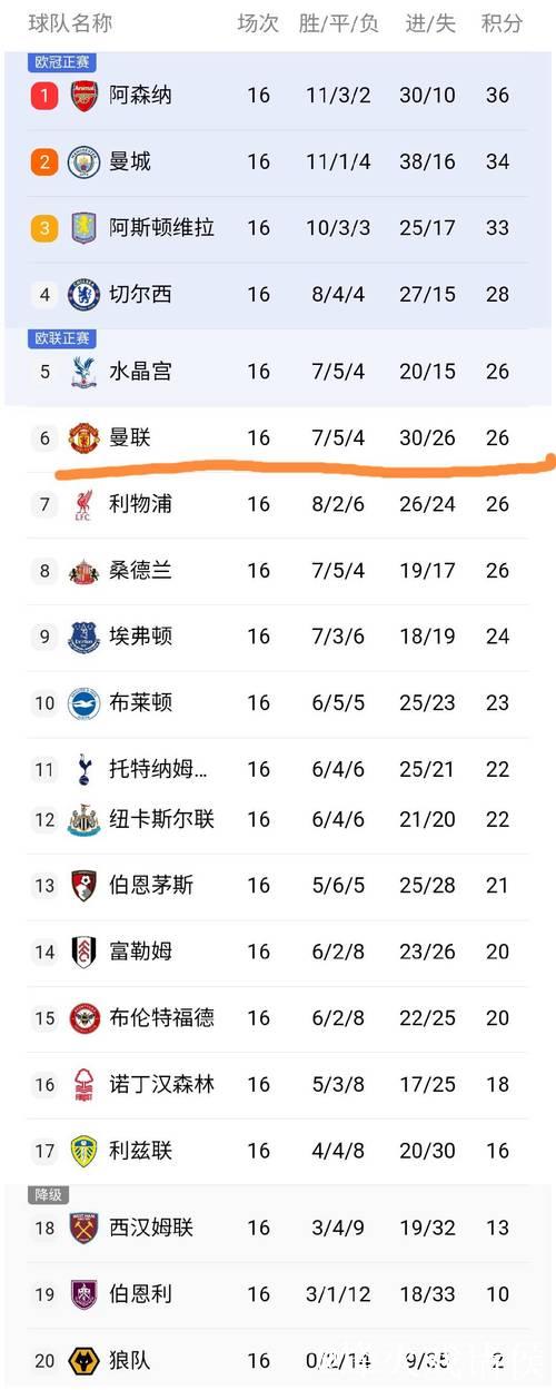红魔4-4战平伯恩茅斯,英超第16轮落幕,最新积分榜出炉 红魔4-4战平伯恩茅斯,英超第16轮落幕,最新积分榜出炉